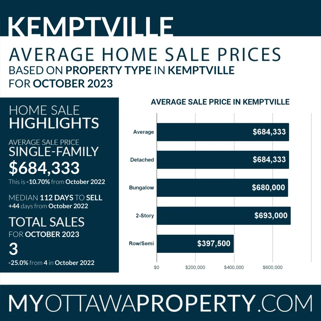 Kemptville Real Estate Market October 2023
