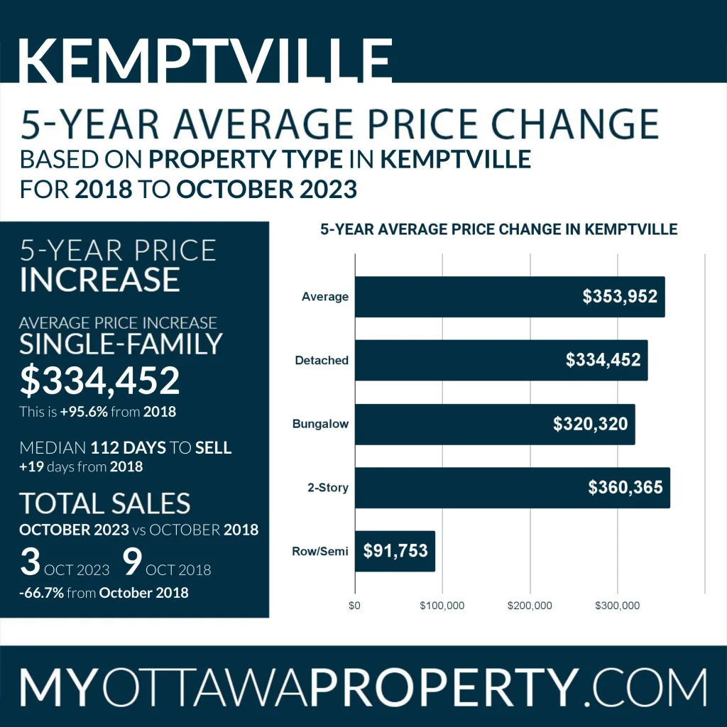 Kemptville Real Estate Market October 2023