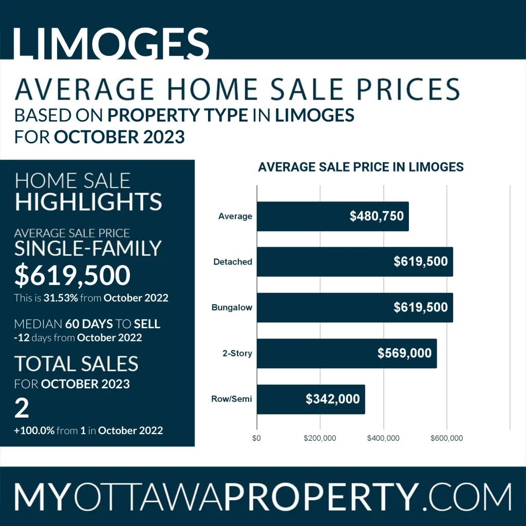 Limoges Real Estate Market Trends October 2023