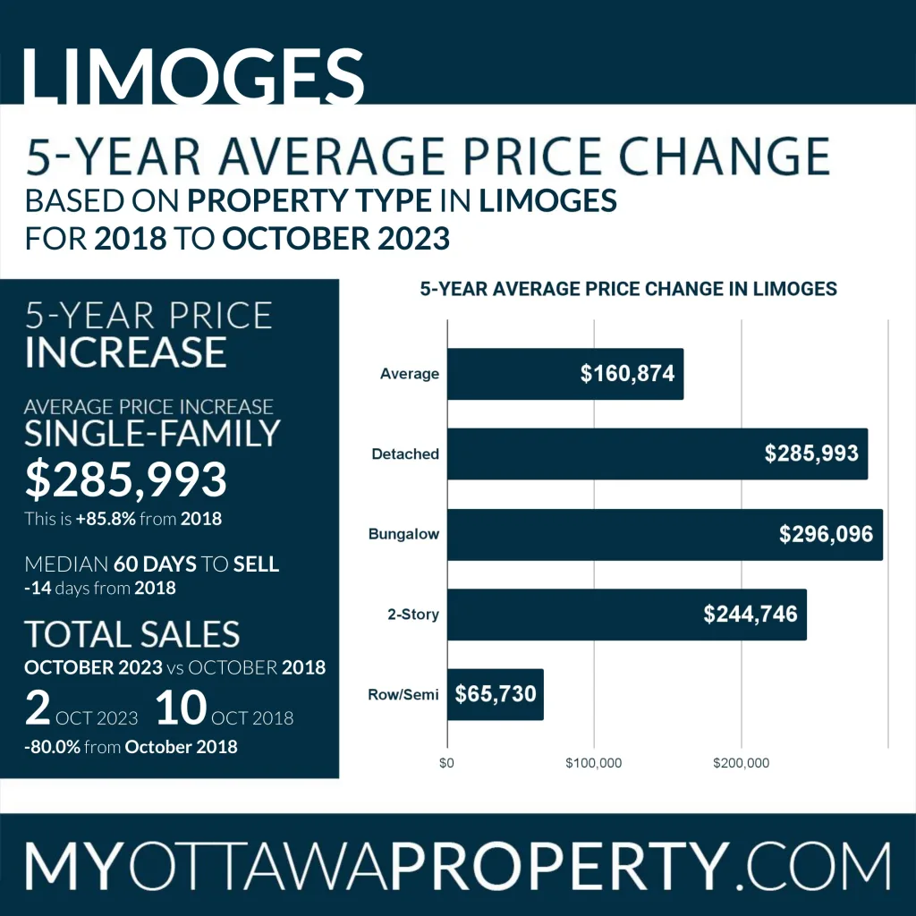 Limoges Real Estate Market Trends October 2023