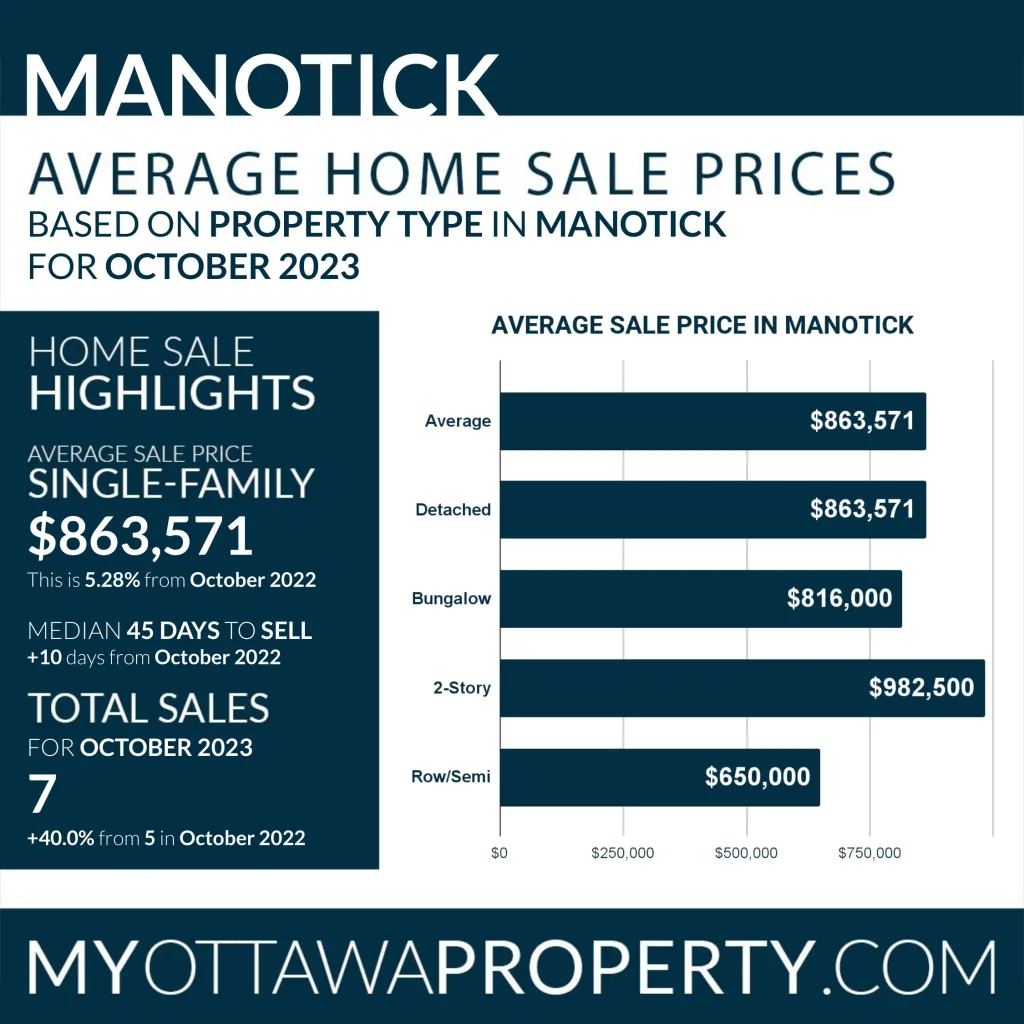 Manotick Real Estate Market Analysis October 2023