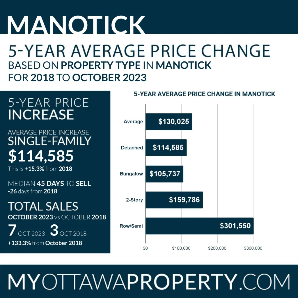Manotick Real Estate Market Analysis October 2023