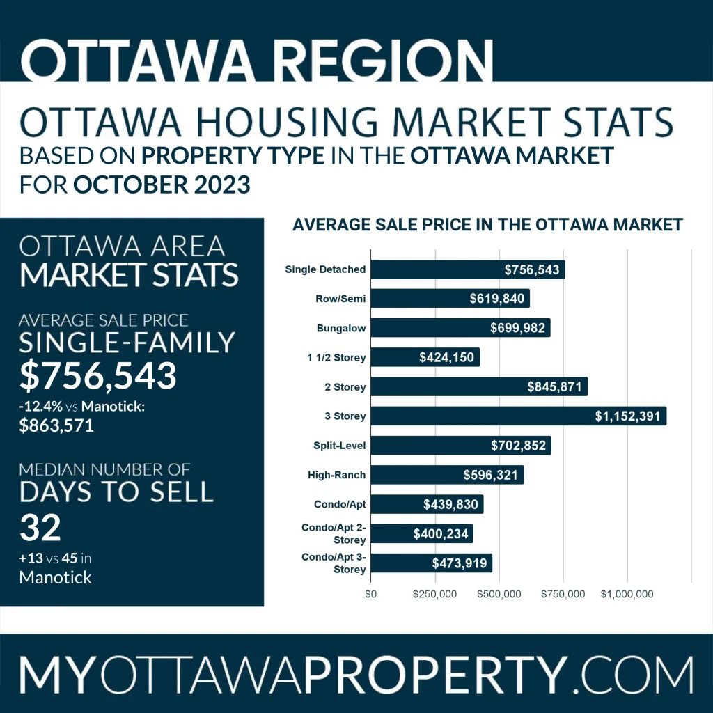 Manotick Real Estate Market Analysis October 2023