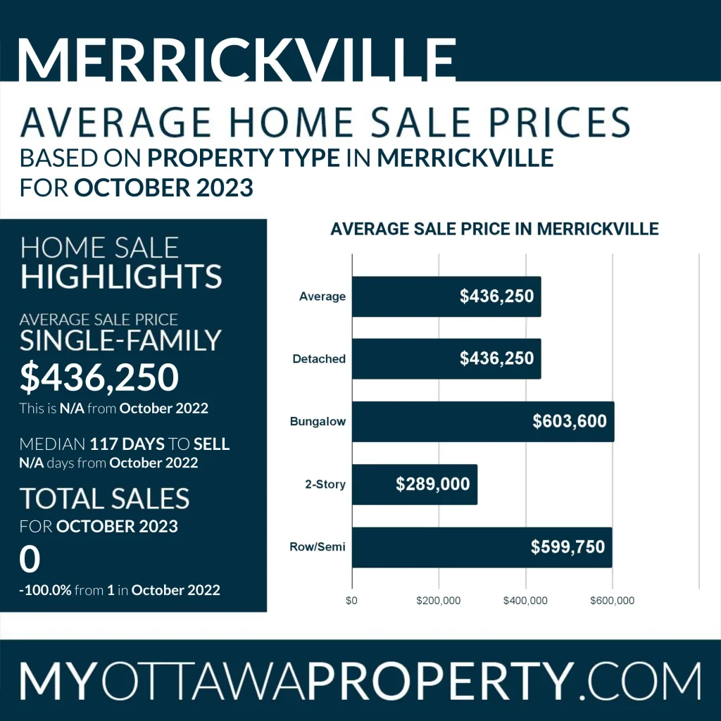 Merrickville Real Estate Market October 2023