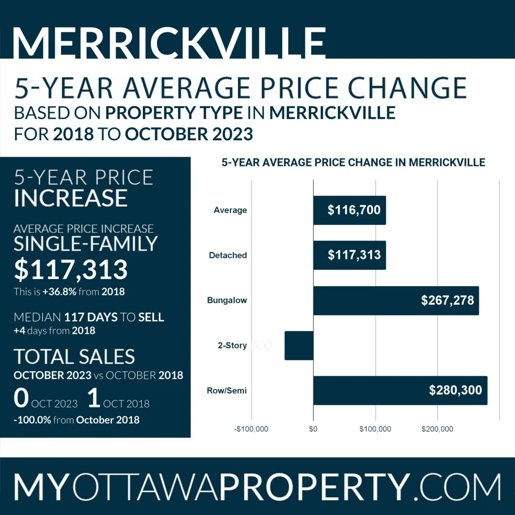 Merrickville Real Estate Market October 2023