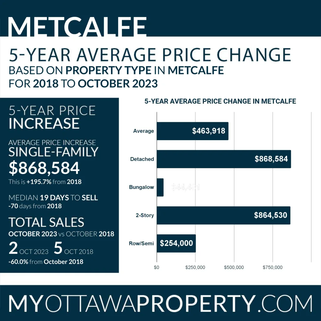 Metcalfe Real Estate Market October 2023