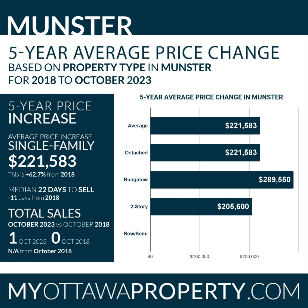 Munster Real Estate Market October 2023