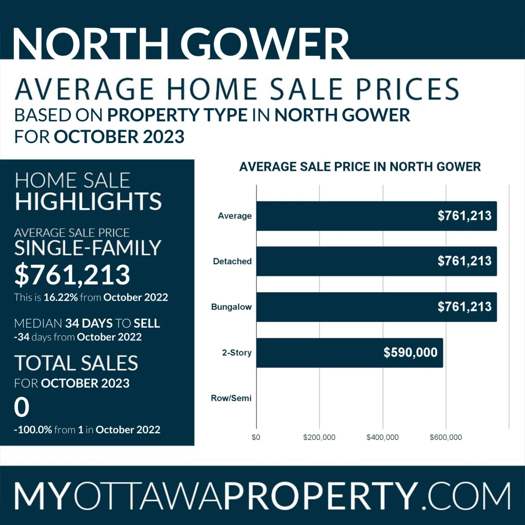 North Gower Real Estate October 2023