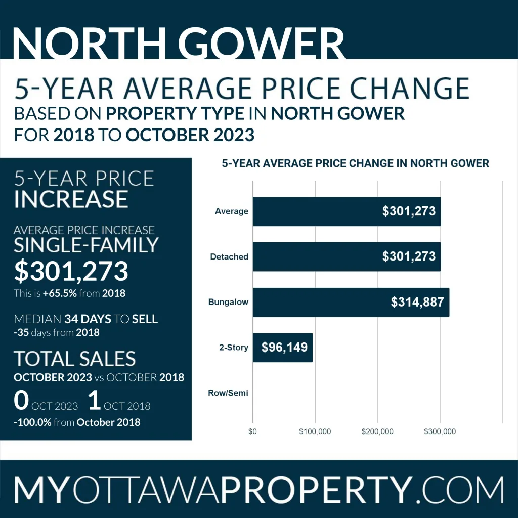 North Gower Real Estate October 2023