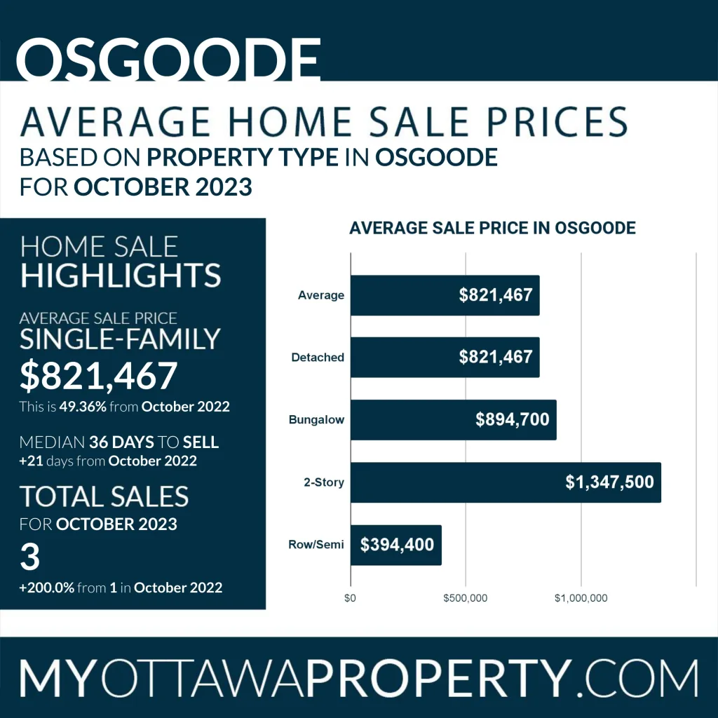 Osgoode Real Estate Market October 2023