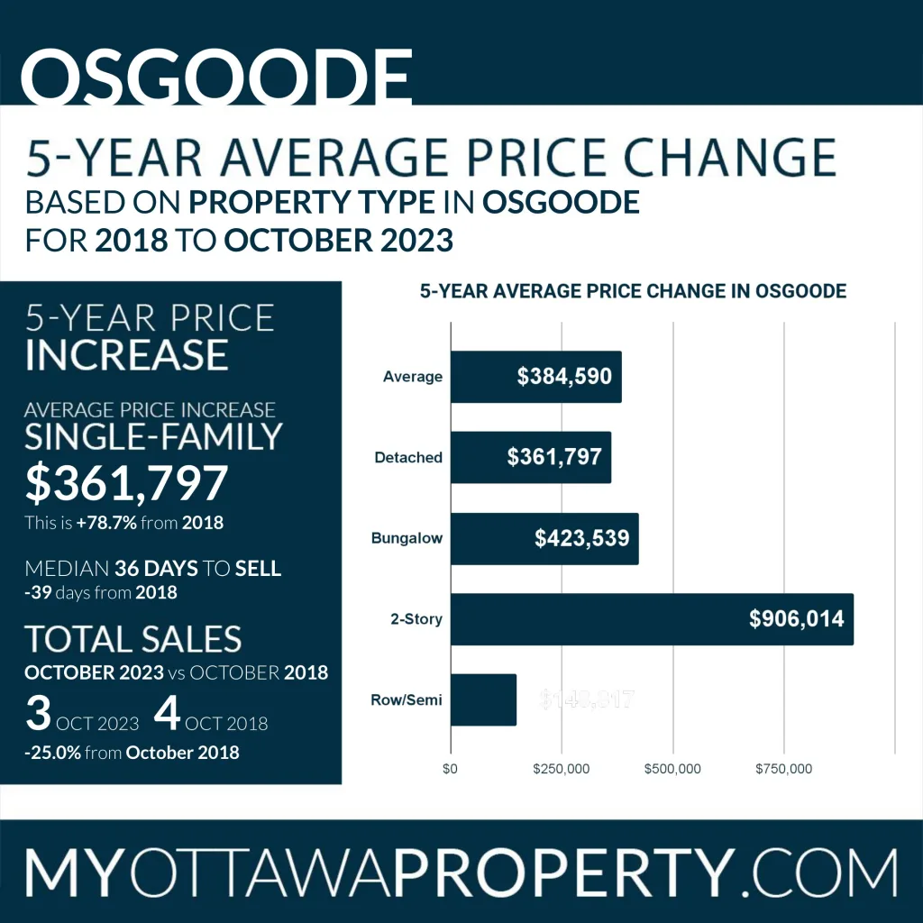 Osgoode Real Estate Market October 2023