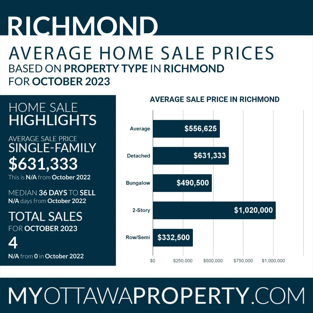 Richmond Real Estate Market October 2023