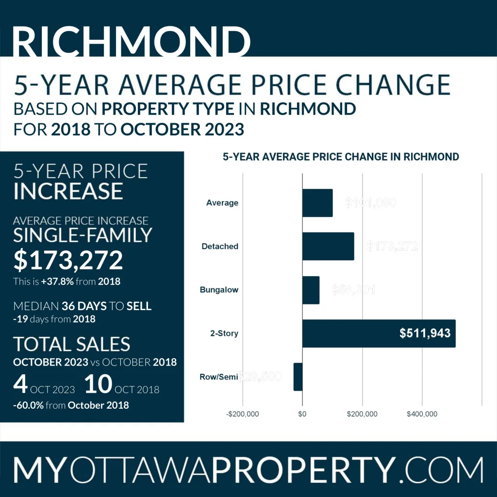 Richmond Real Estate Market October 2023