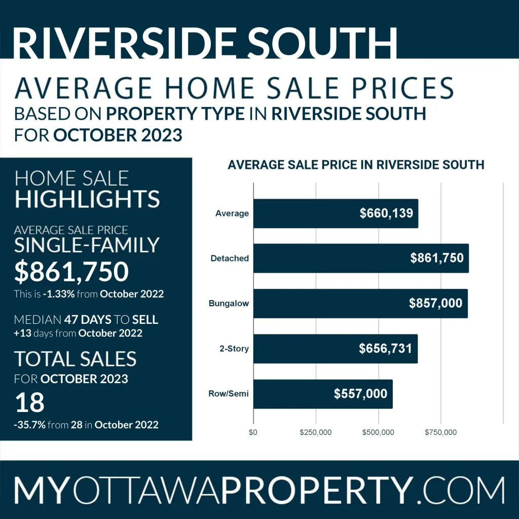 Riverside South Real Estate October 2023