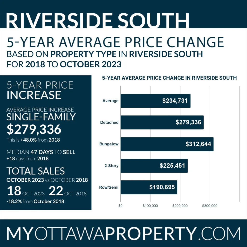 Riverside South Real Estate October 2023