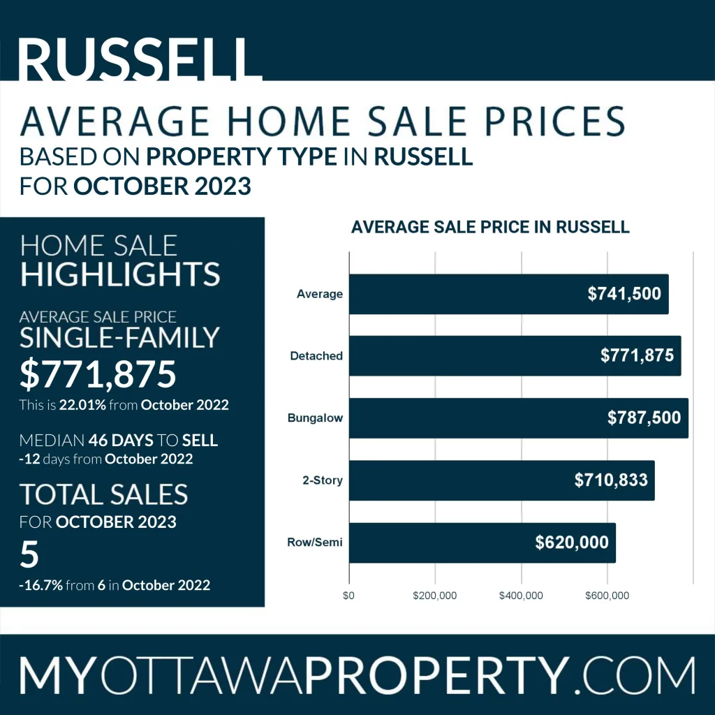 Russell Real Estate Market October 2023