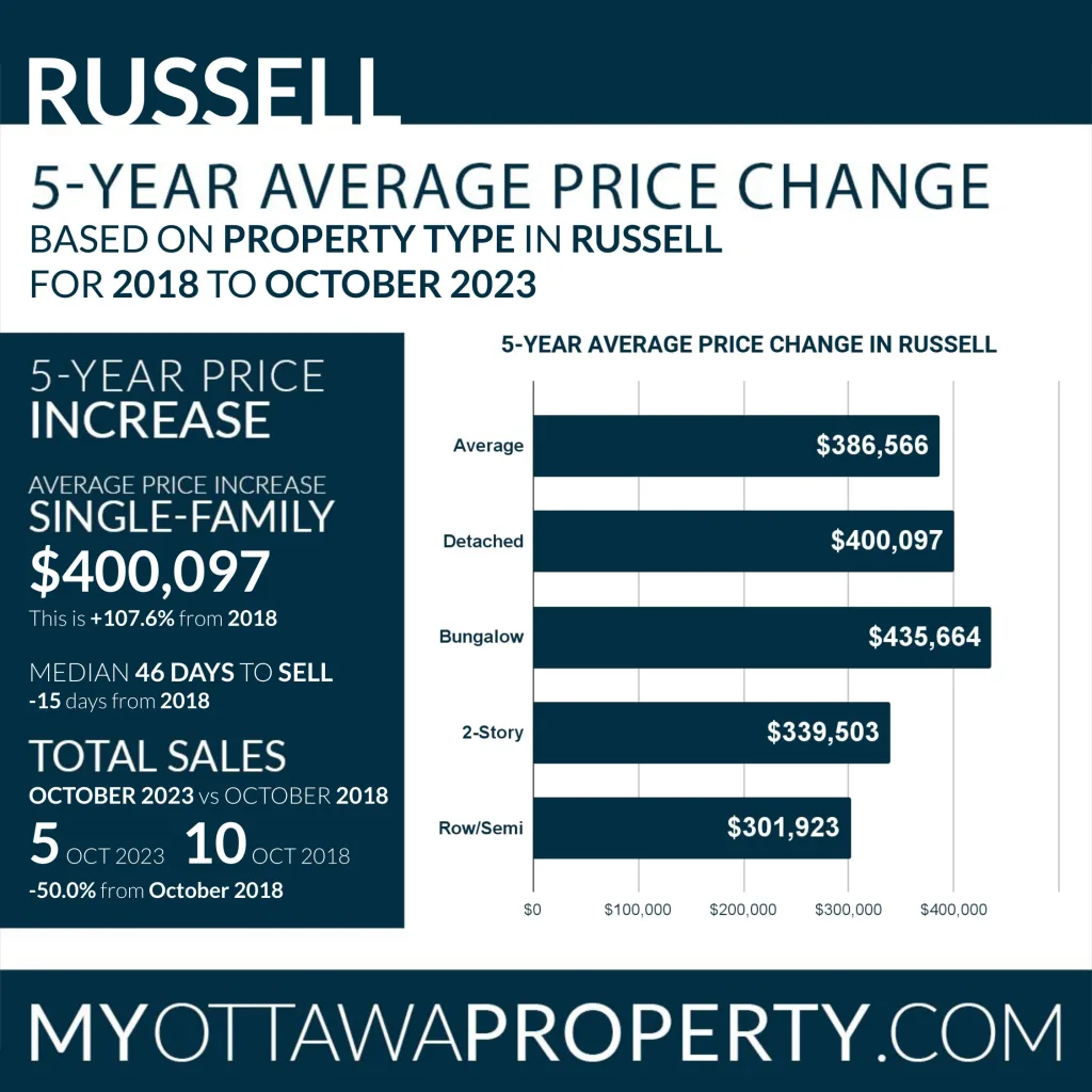 Russell Real Estate Market October 2023