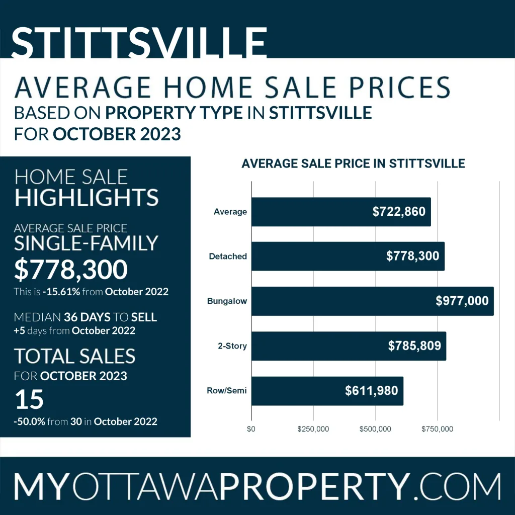 Stittsville Real Estate Market Update October 2023