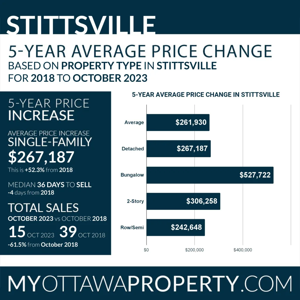 Stittsville Real Estate Market Update October 2023
