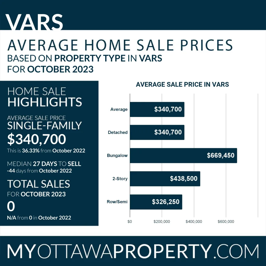 Vars Real Estate Market Overview October 2023