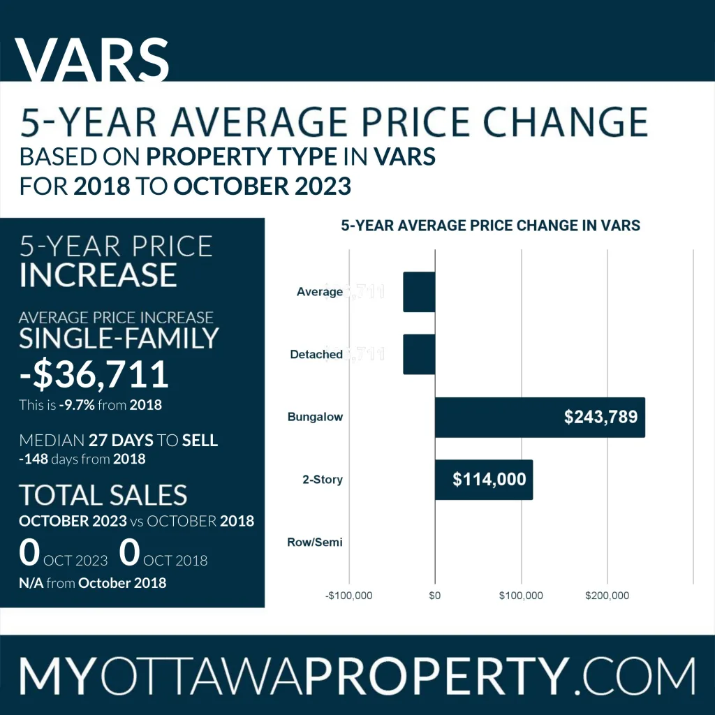 Vars Real Estate Market Overview October 2023