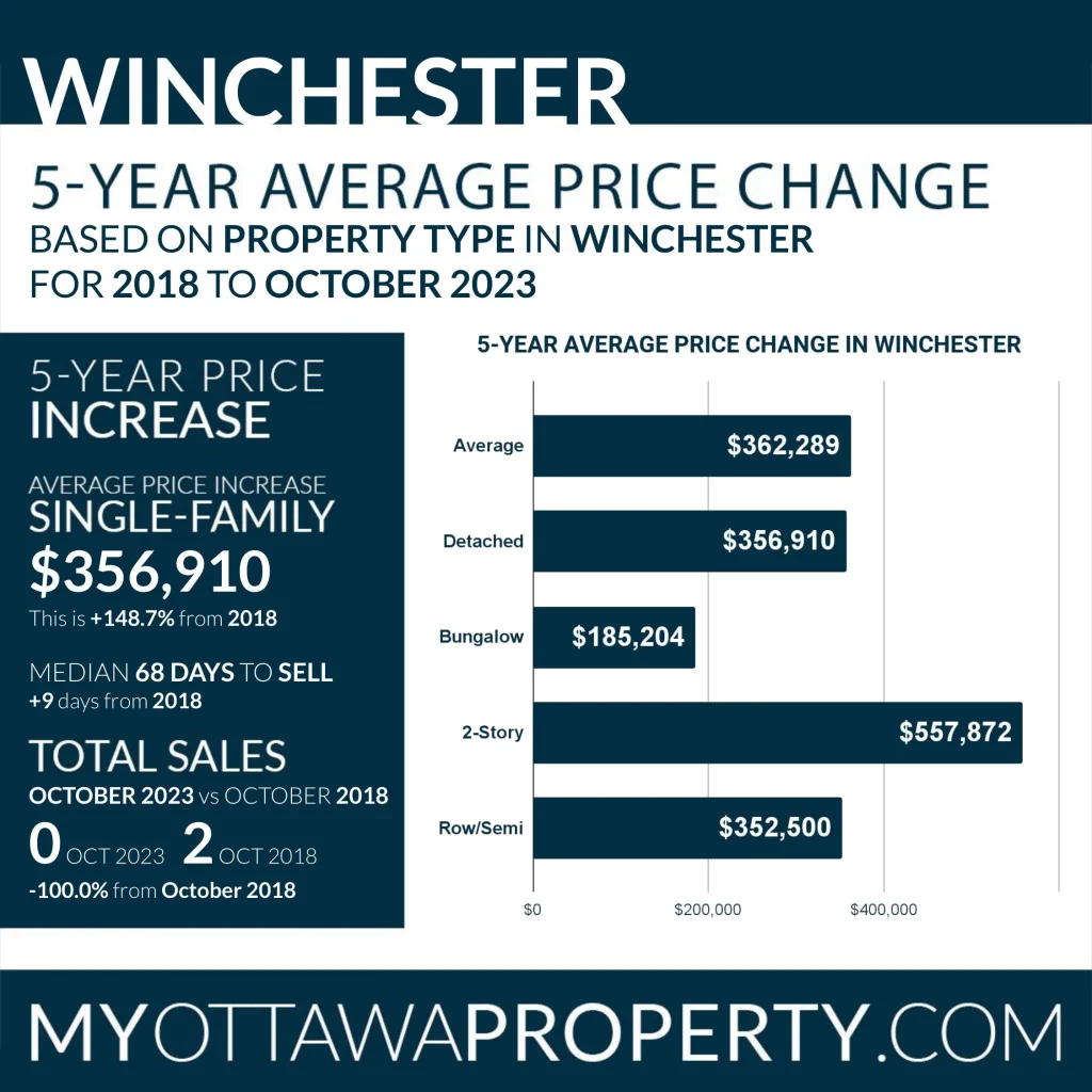 Winchester Real Estate Market Report October 2023