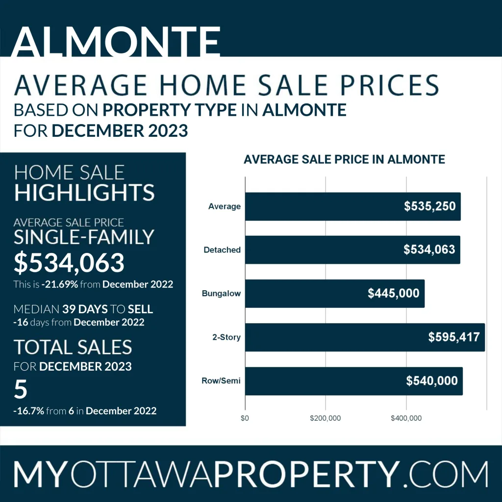 Almonte Real Estate Market Report – December 2023