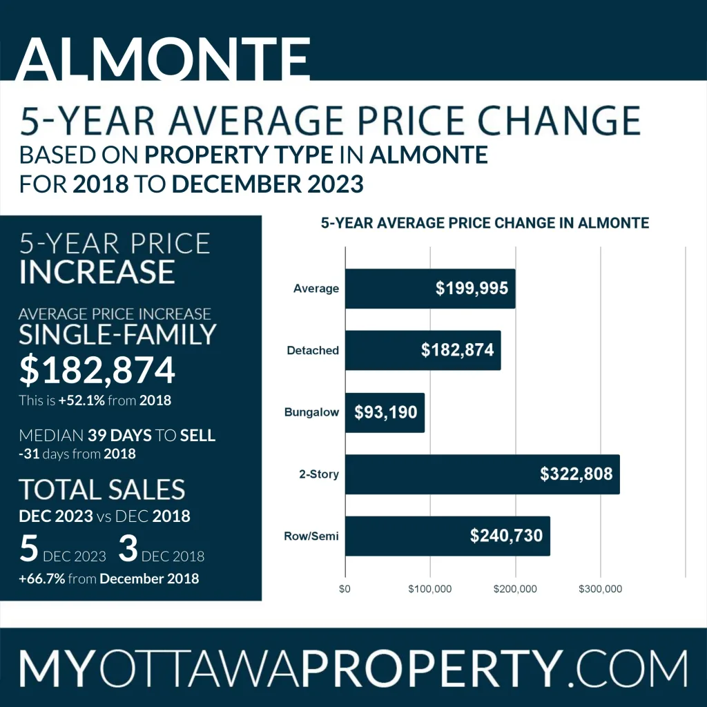 Almonte Real Estate Market Report – December 2023