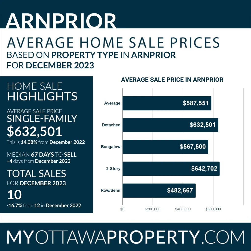Arnprior Real Estate Market Report for December 2023