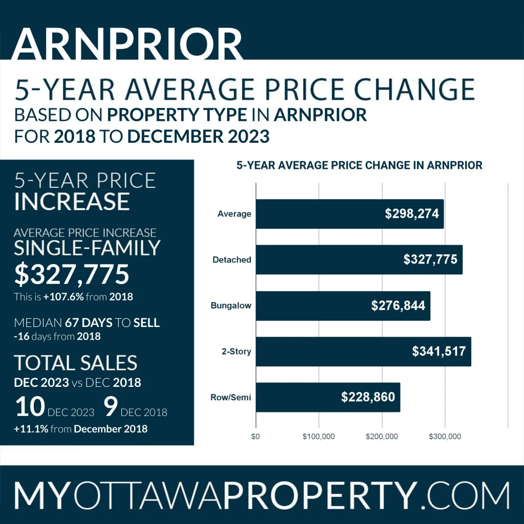 Arnprior Real Estate Market Report for December 2023