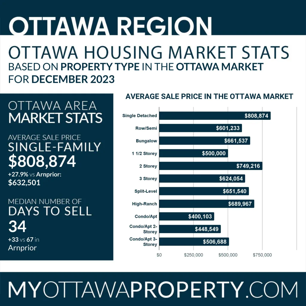 Arnprior Real Estate Market Report for December 2023