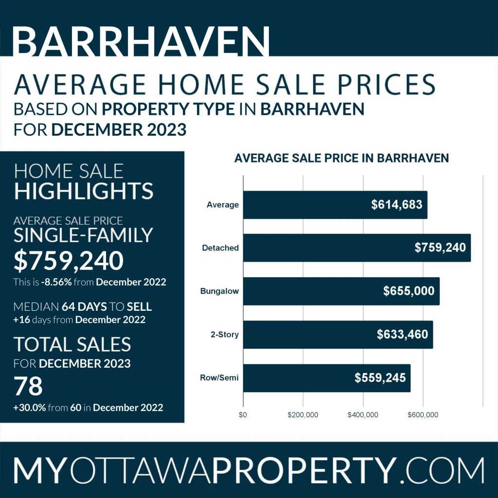 Barrhaven Real Estate Market Report for December 2023