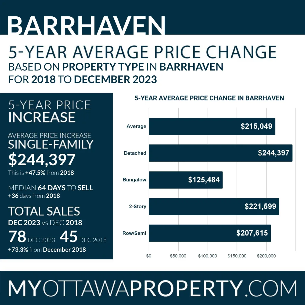 Barrhaven Real Estate Market Report for December 2023