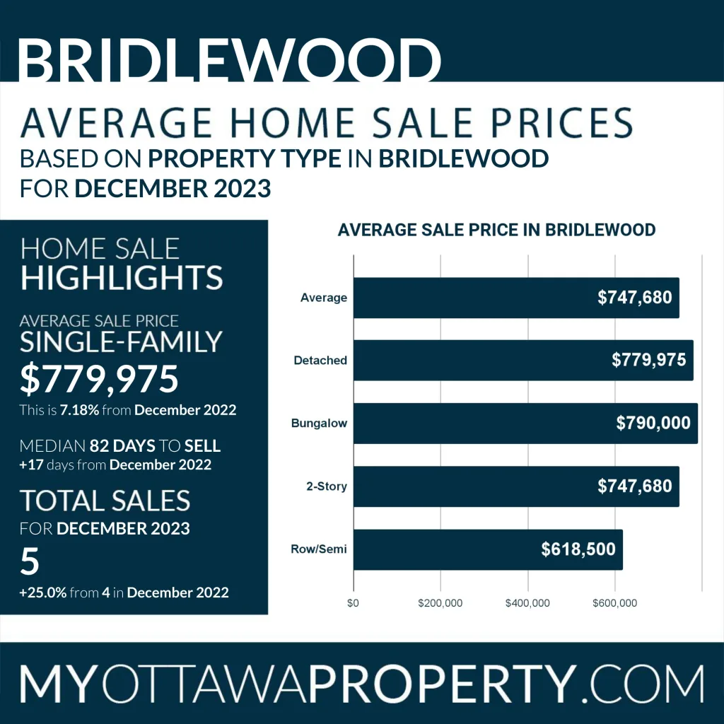 Bridlewood Real Estate Market Report for December 2023
