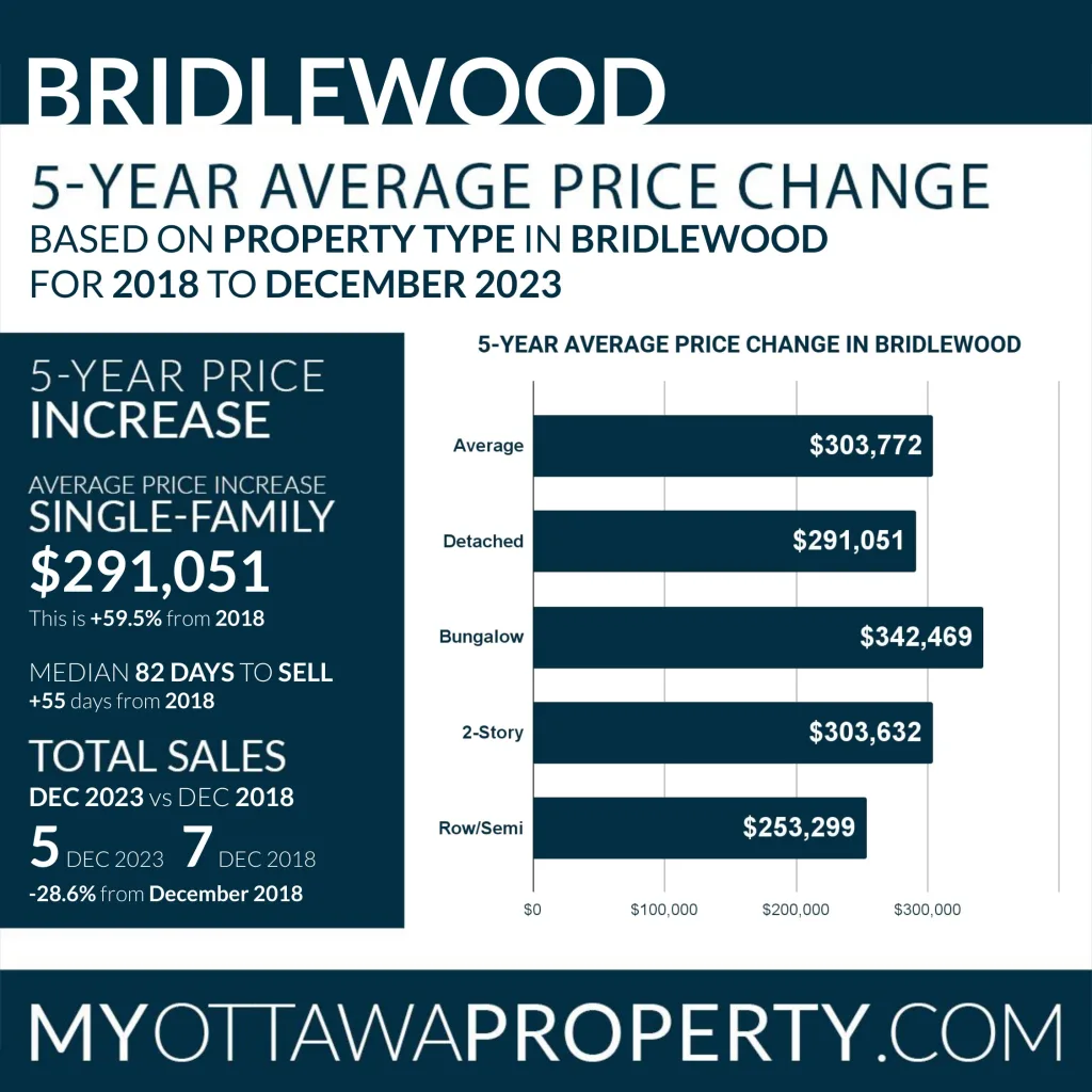 Bridlewood Real Estate Market Report for December 2023