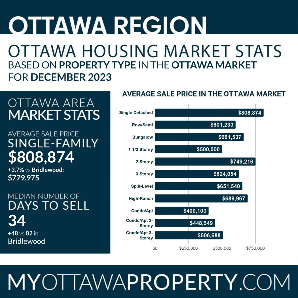 Bridlewood Real Estate Market Report for December 2023