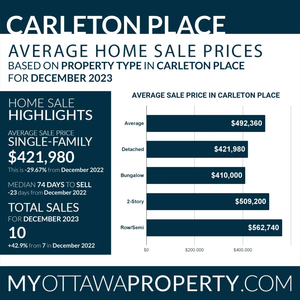 Carleton Place Real Estate Market Report for December 2023