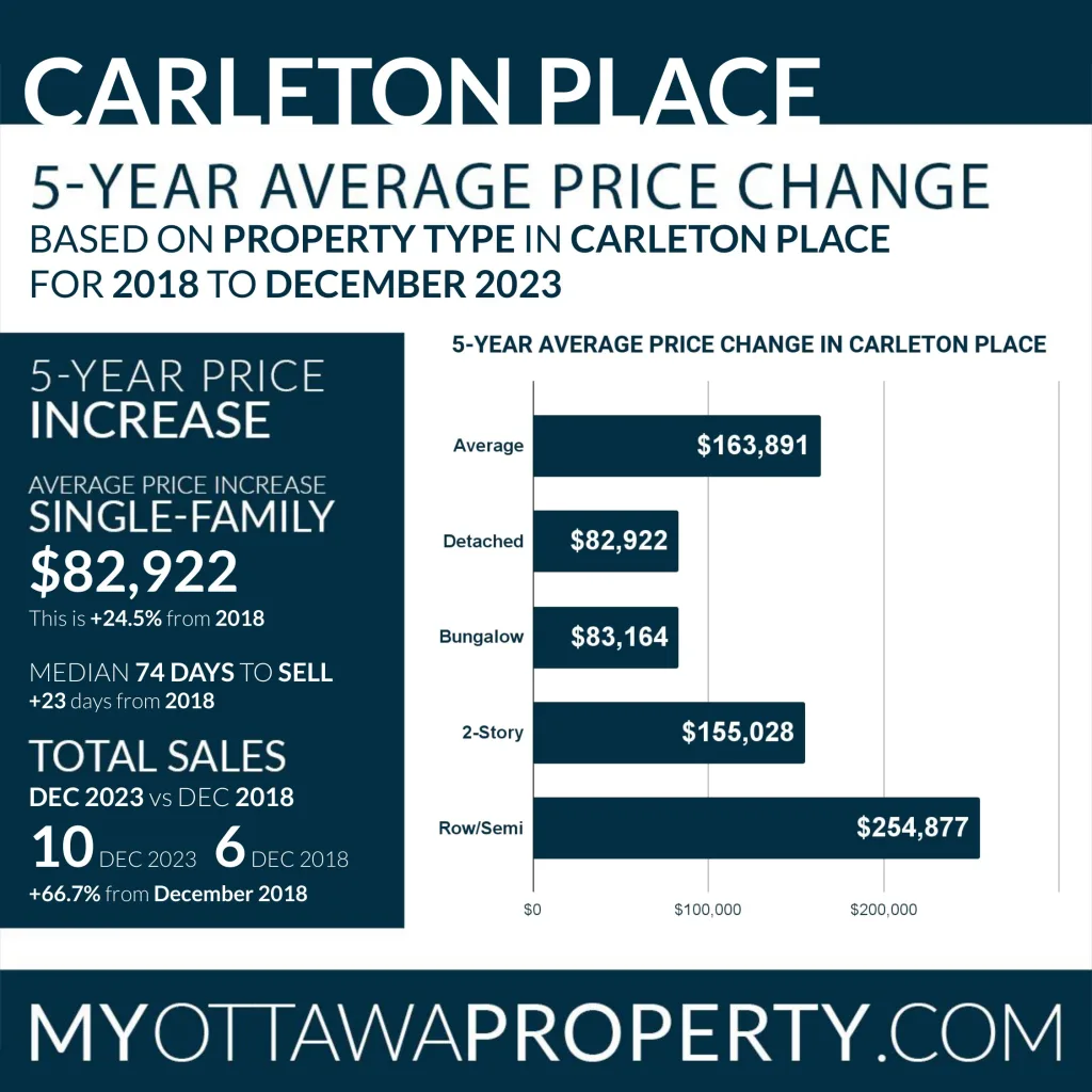 Carleton Place Real Estate Market Report for December 2023