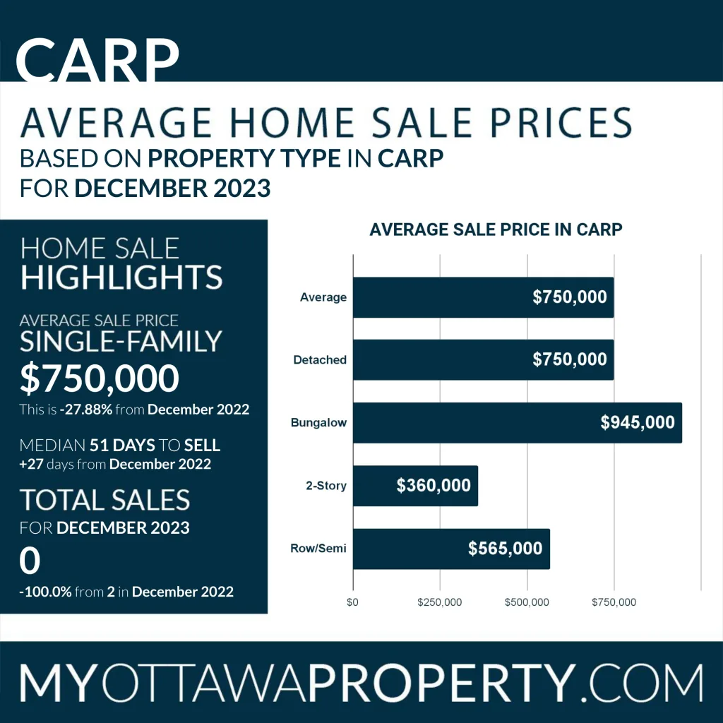 Carp Real Estate Market Report for December 2023