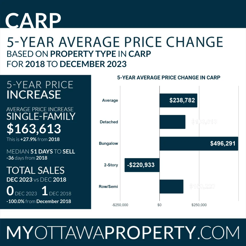 Carp Real Estate Market Report for December 2023