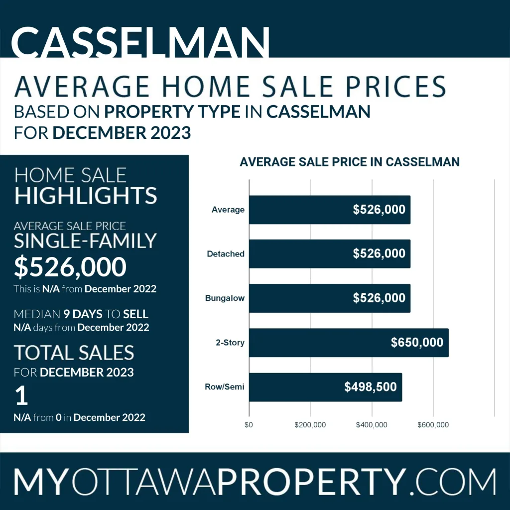 Casselman Real Estate Market Report for December 2023