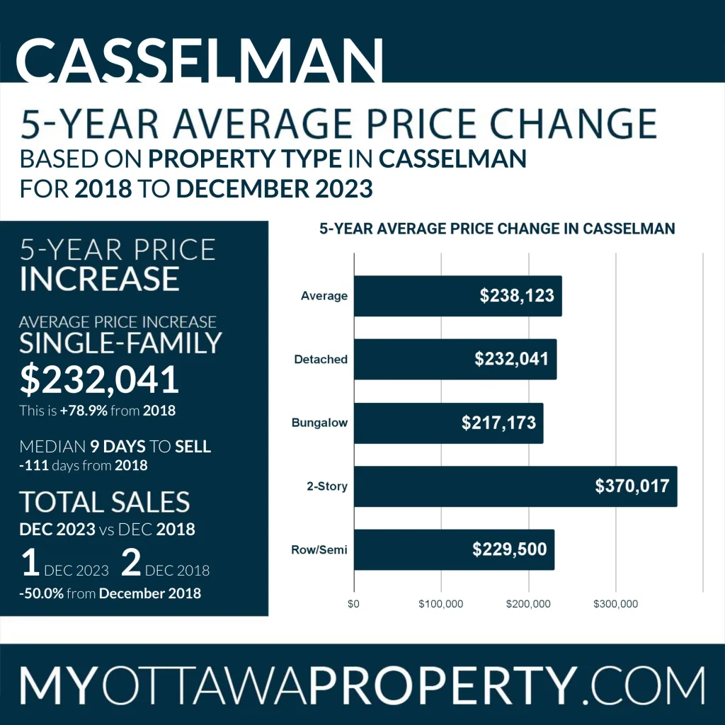 Casselman Real Estate Market Report for December 2023