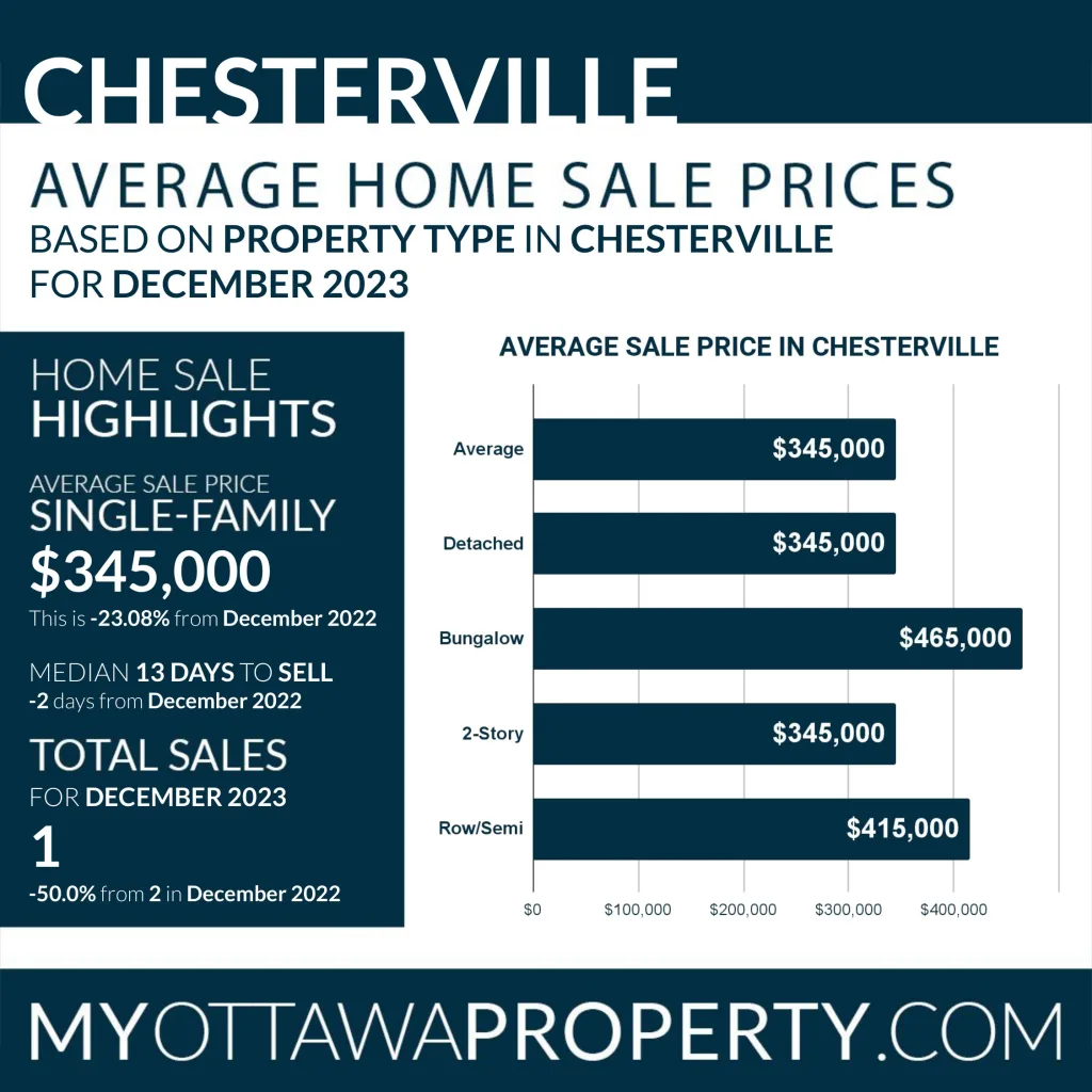 Chesterville Real Estate Market Report for December 2023