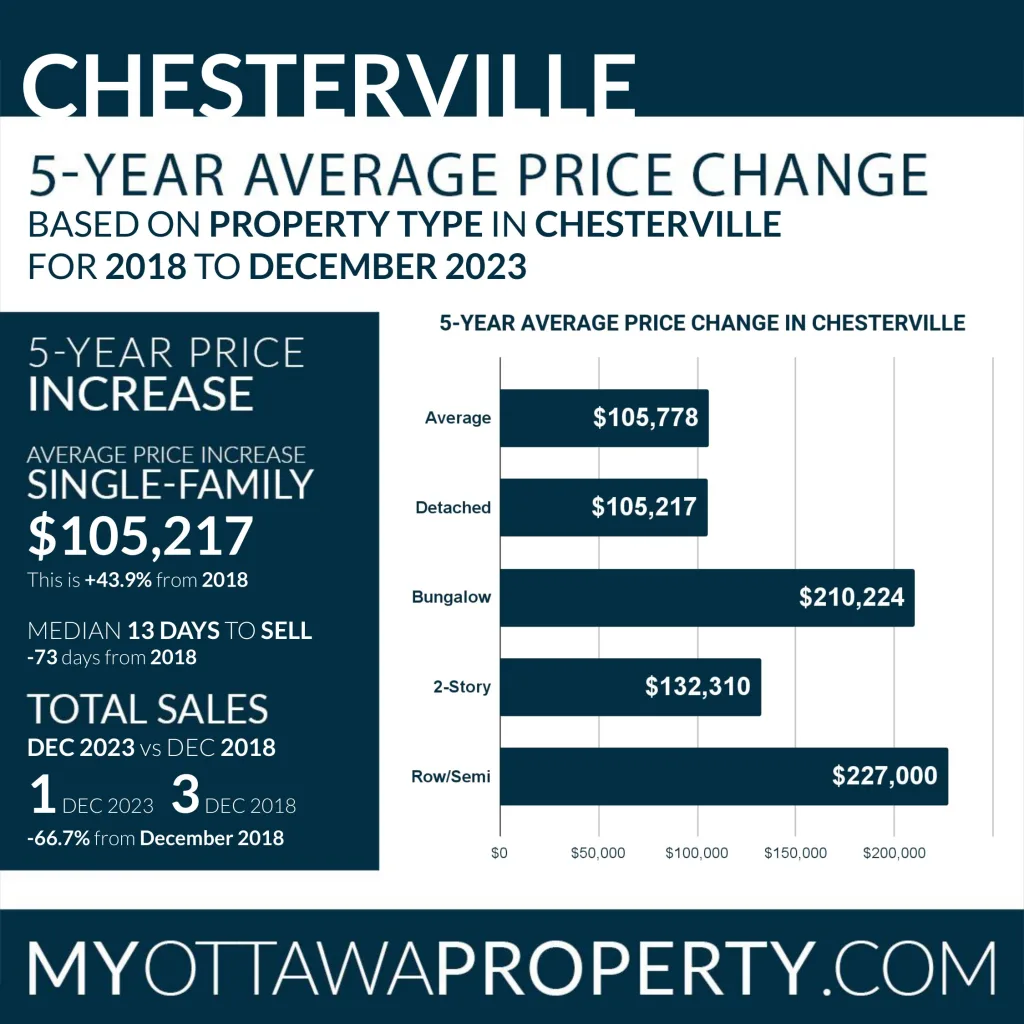 Chesterville Real Estate Market Report for December 2023