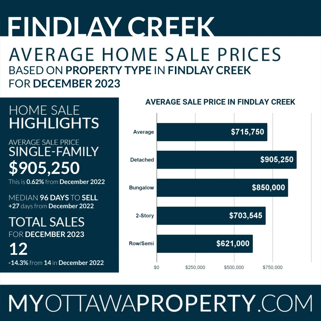 Findlay Creek Real Estate Market Report for December 2023