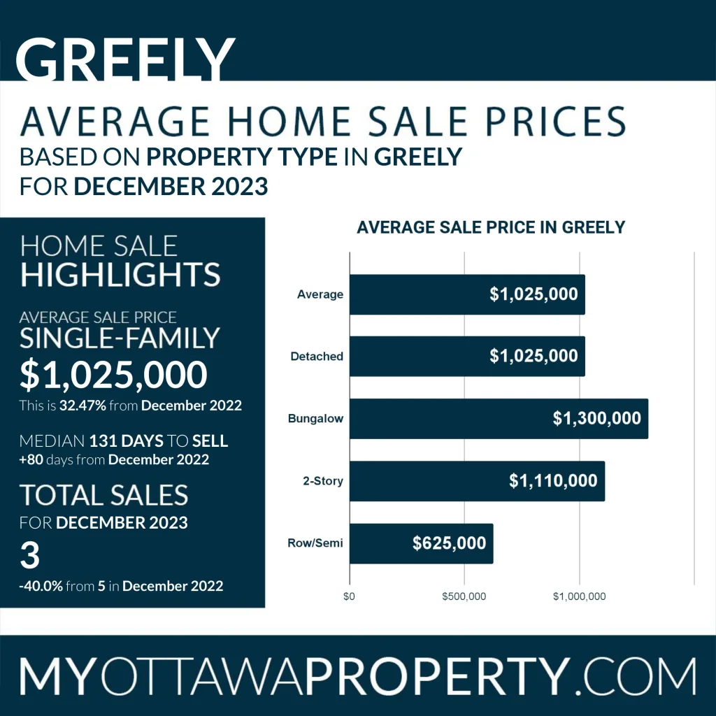 Greely Real Estate Market Report for December 2023