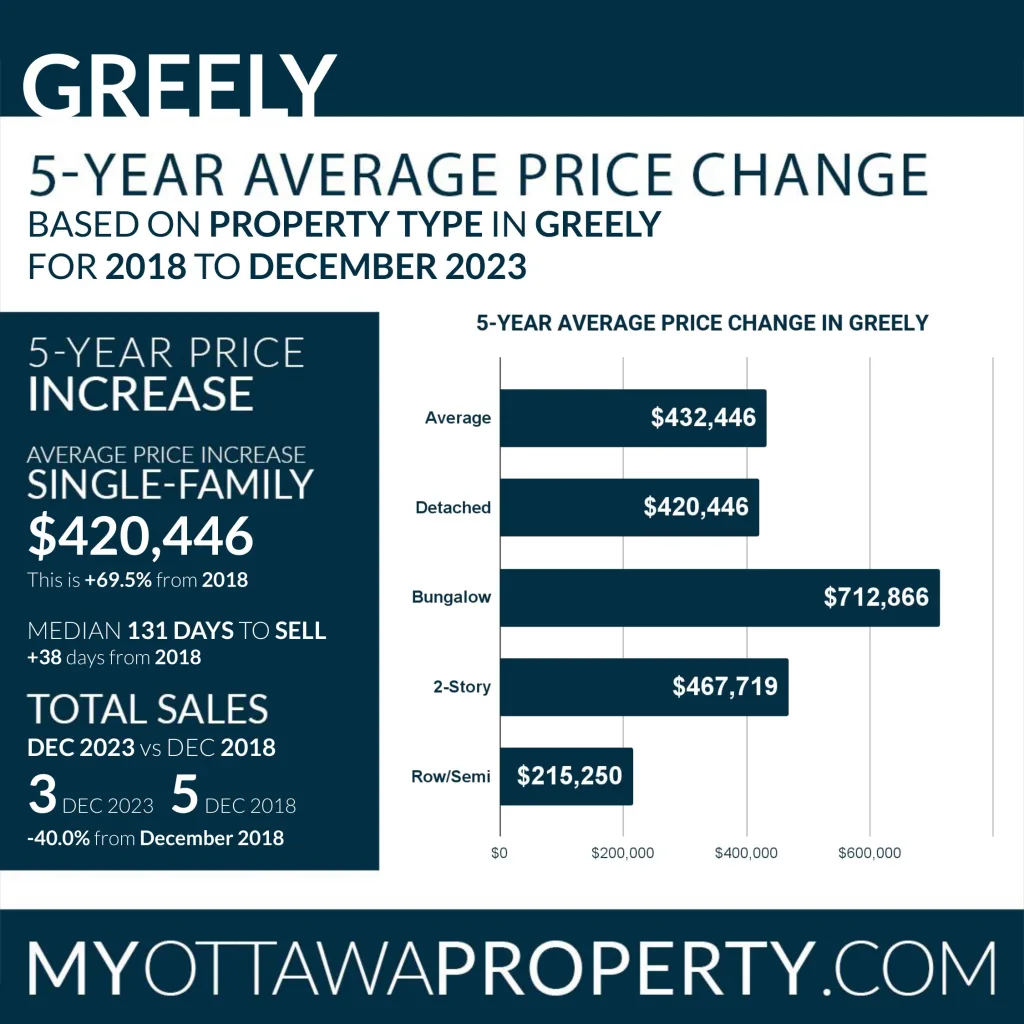 Greely Real Estate Market Report for December 2023