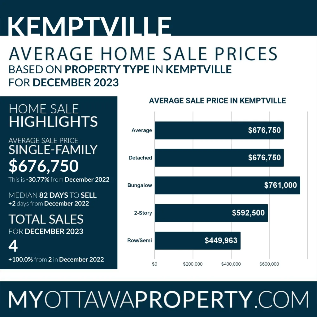 Kemptville Real Estate Market Report for December 2023
