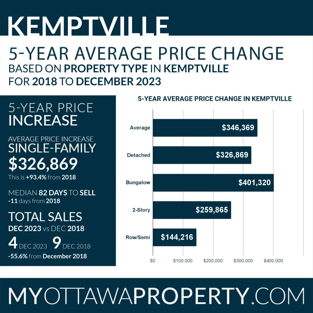 Kemptville Real Estate Market Report for December 2023