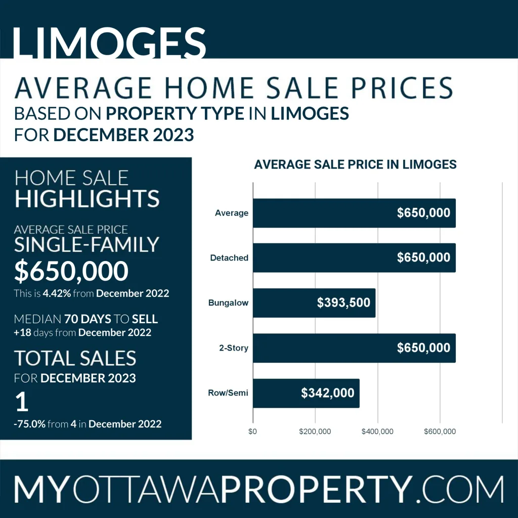 Limoges Real Estate Market Report for December 2023